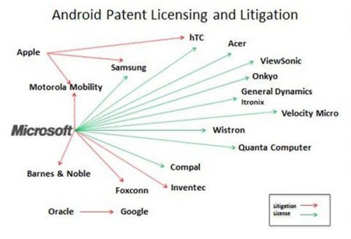 Microsoft contre Android