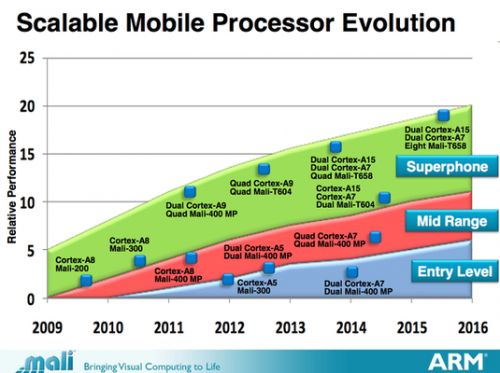 Roadmap ARM