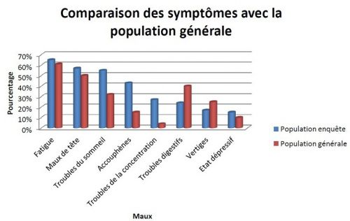 Troubles de santé provoqués par les antennes-relais