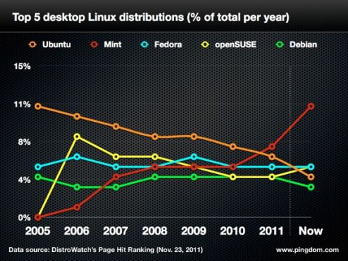 Parts des recherches sur Distrowatch