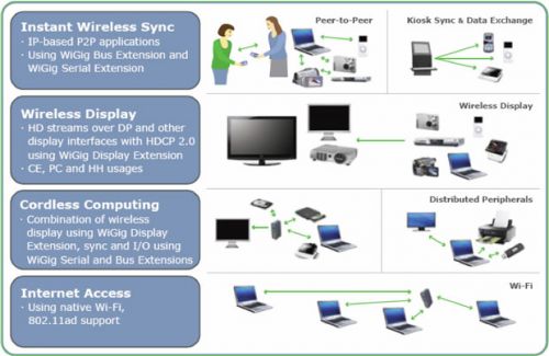 Scénarios d'utilisation WiGig