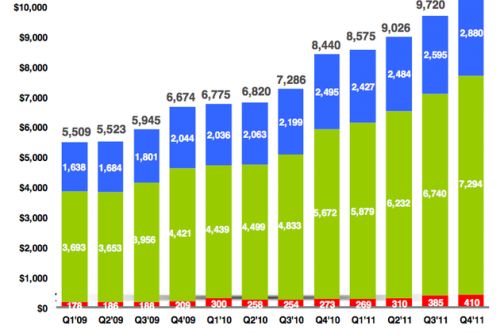 Résultats trimestriels de Google