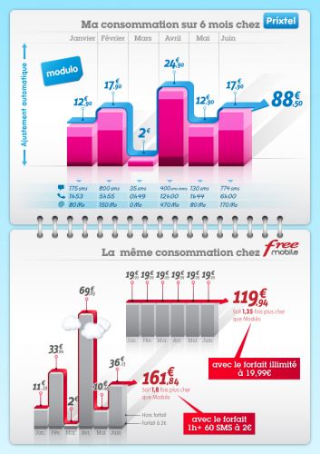 Comparatif Free Mobile et Prixtel