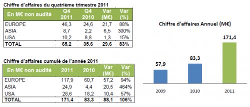 Résultats 2011 Archos