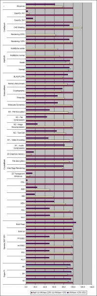 VMWare Workstation : performances