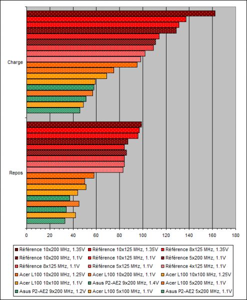 Acer Aspire L100-UB7Z : consommation / power consumption