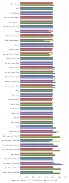 MacBook : performances Mac OS X