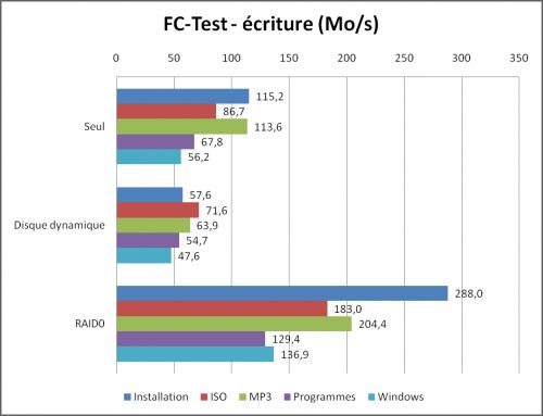 OCZ Vertex en RAID0 : écriture de fichiers