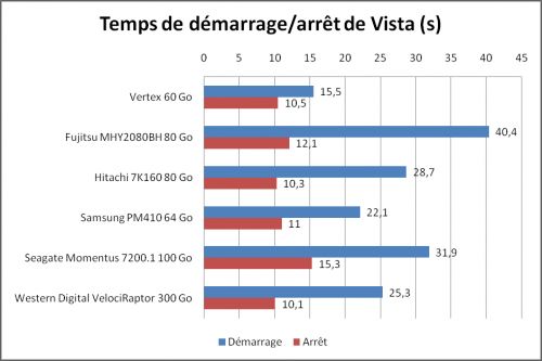 Windows Vista : temps de démarrage et d'arrêt