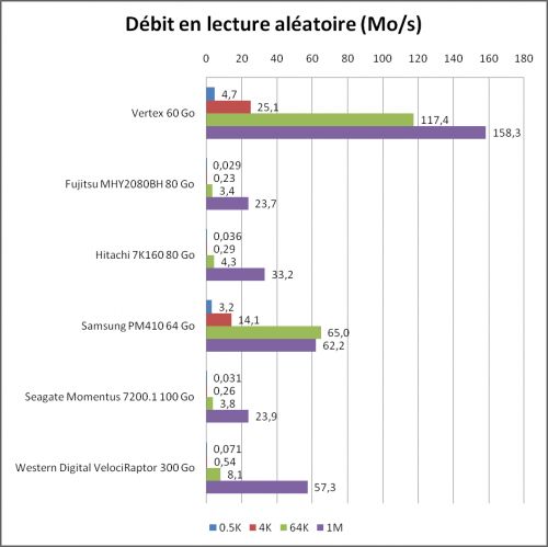 HDTune Pro : lecture aléatoire