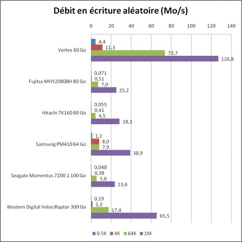 HDTune Pro : écriture aléatoire