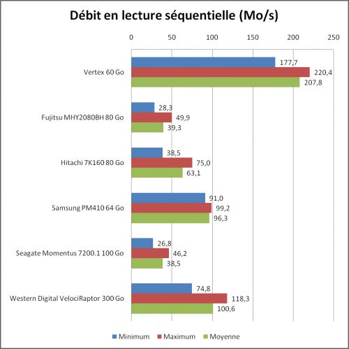 HDTune Pro : lecture séquentielle