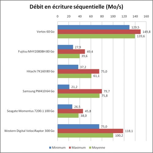 HDTune Pro : écriture séquentielle