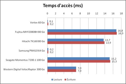 HDTune Pro : temps d'accès