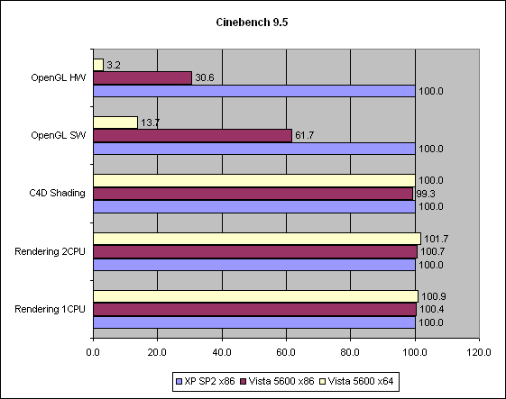 Windows Vista RC1 : Cinebench Windows Vista RC1 : Cinebench