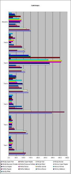 Comparaison : rapport efficacité/temps de compression