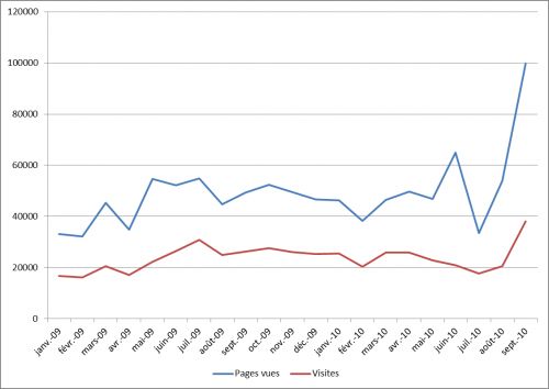 Pages vues et visites