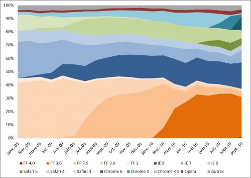 Parts des différents navigateurs