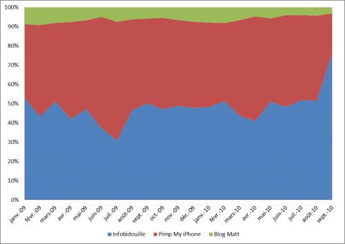 Répartition des visites